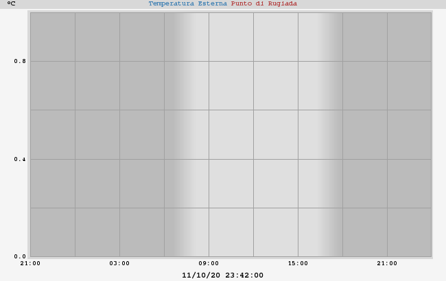 temperatura