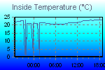 Grafico della temperatura interna