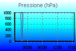 Grafico della pressione