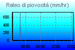 Grafico delle precipitazioni
