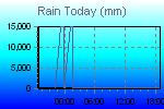 Grafico precipitazioni di oggi