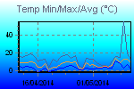 Grafico temperature Min/Max
