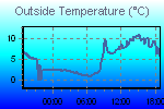 Grafico della temperature
