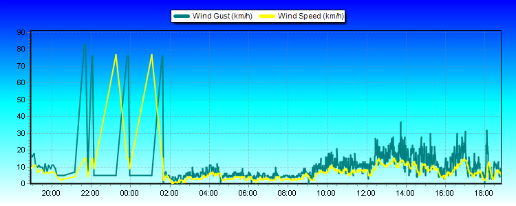 Weather Graphs