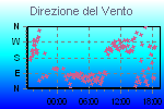 Grafico dell direzione del vento