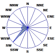 Wind Rose
