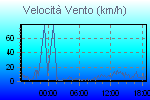 Grafico del vento